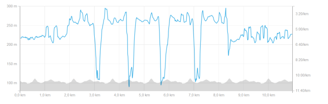 Ma séance du jeudi 7 mai sur Strava