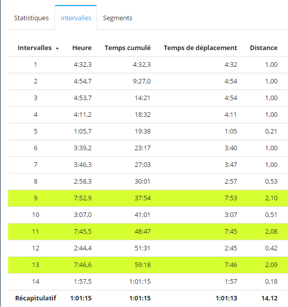 Distance mesurée sur des intervalles de 2km