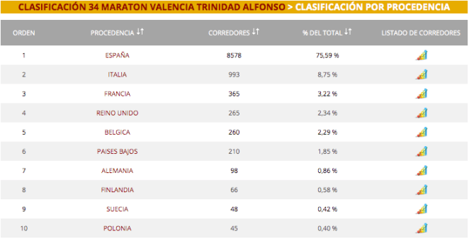 Le top 10 des nationalités au dernier Marathon de Valence : la Belgique 5ème