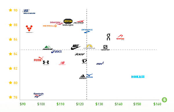 Les marques les mieux notées sont toutes à la gauche du tableau - crédit : RunRepeat