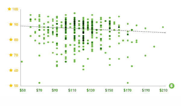 La ligne pointillée suggère que plus les chaussures sont chères, moins bon est leur score - crédit : RunRepeat.com