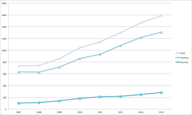 La croissance du nombre d'affiliés est essentiellement due aux hommes - source : LBFTD