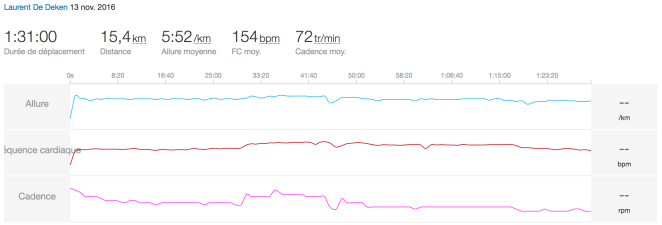 Séance de test sur le tapis Domyos