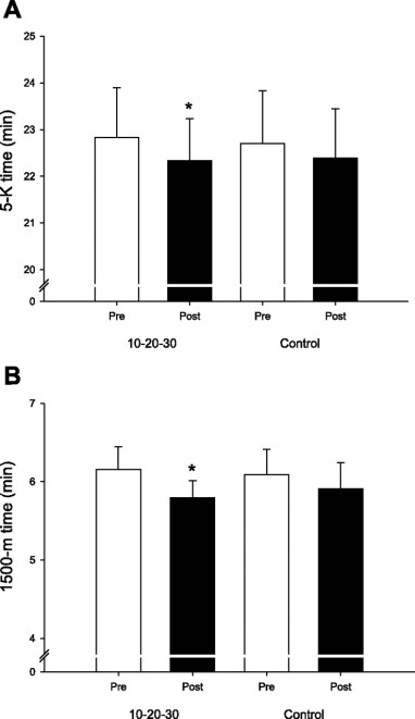 La performance sur 5 km et 1.500 m, avant / après