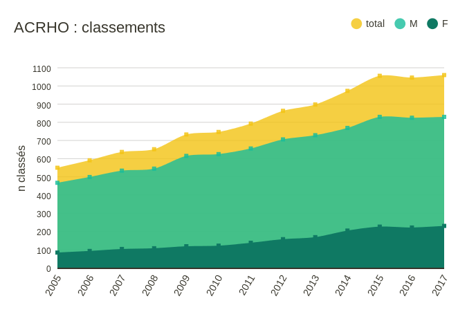 L'évolution du nombre de coureurs classés sur l'ACRHO