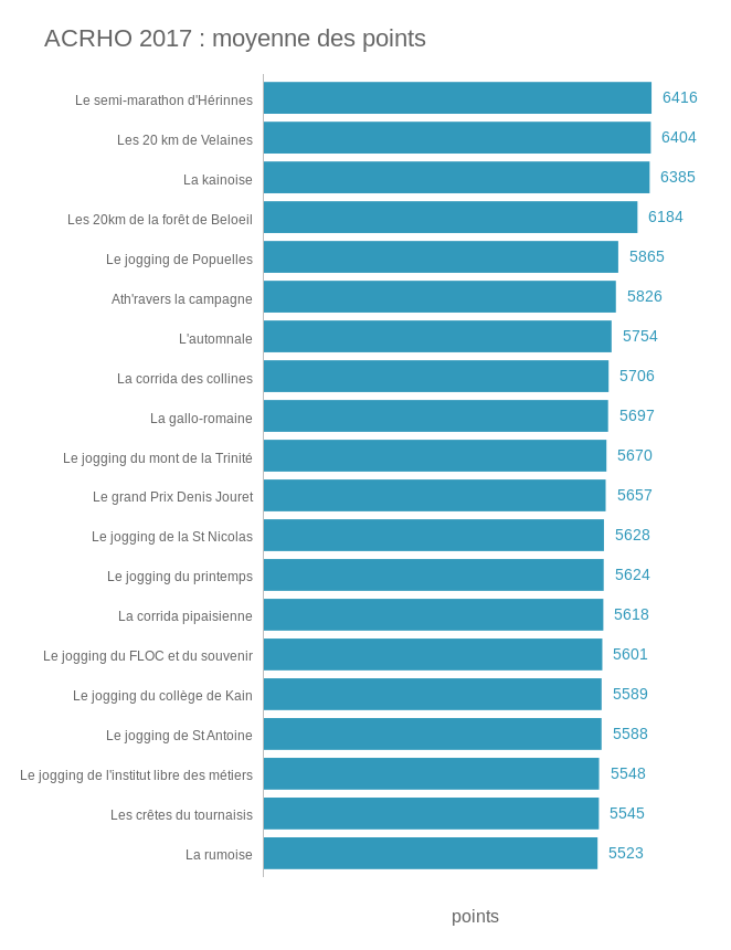 La moyenne des points distribués sur chaque course ACRHO en 2017