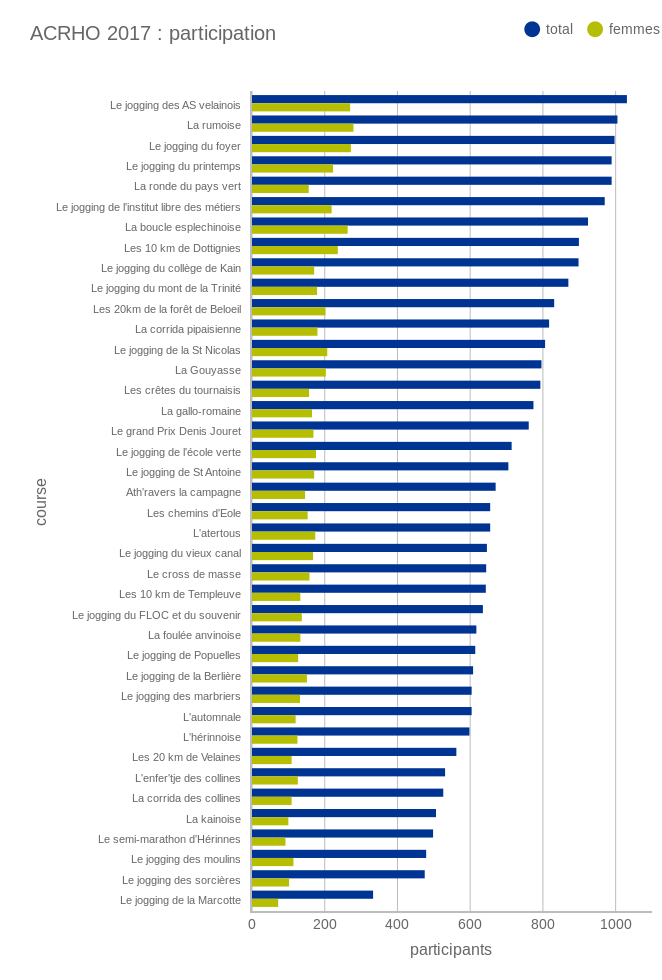La participation totale et féminine des courses ACRHO 2017