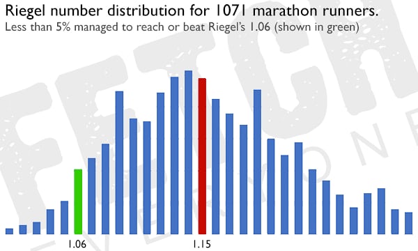 Distribution des temps sur marathon