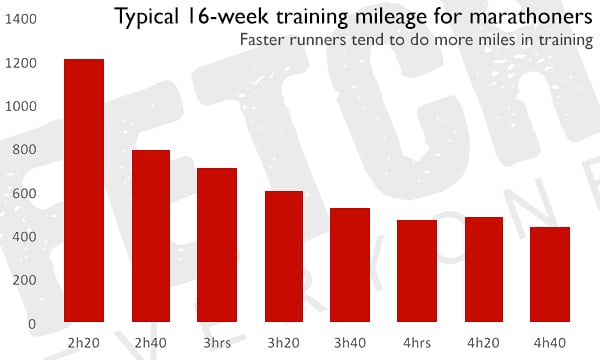Relation entre chrono sur marathon et kilomètres à l'entraînement