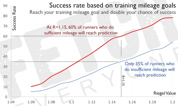 Relation entre kilomètres à l'entraînement et réalisation des prédictions