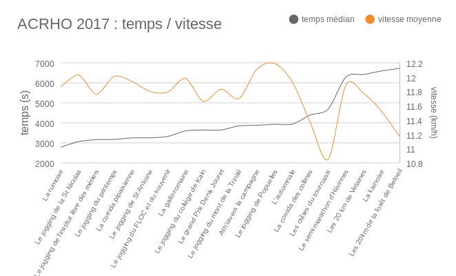 Temps médian et vitesse moyenne sur l'ACRHO 2017